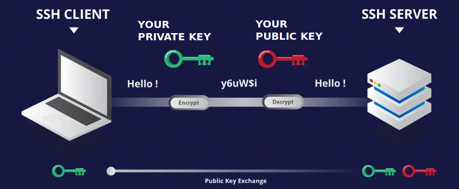 ssh key exchange diagram